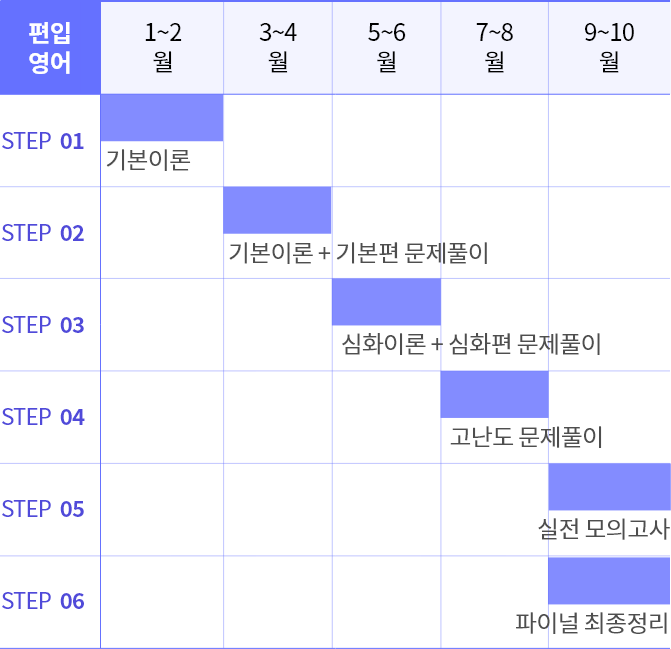 편입 영어